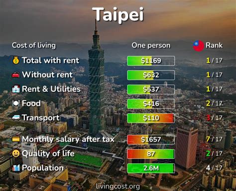 city in taiwan|cost of living in taiwan.